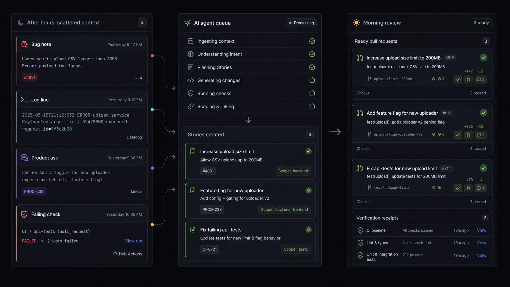 A compact async software workflow: scattered after-hours context becomes scoped Stories and morning-ready pull requests