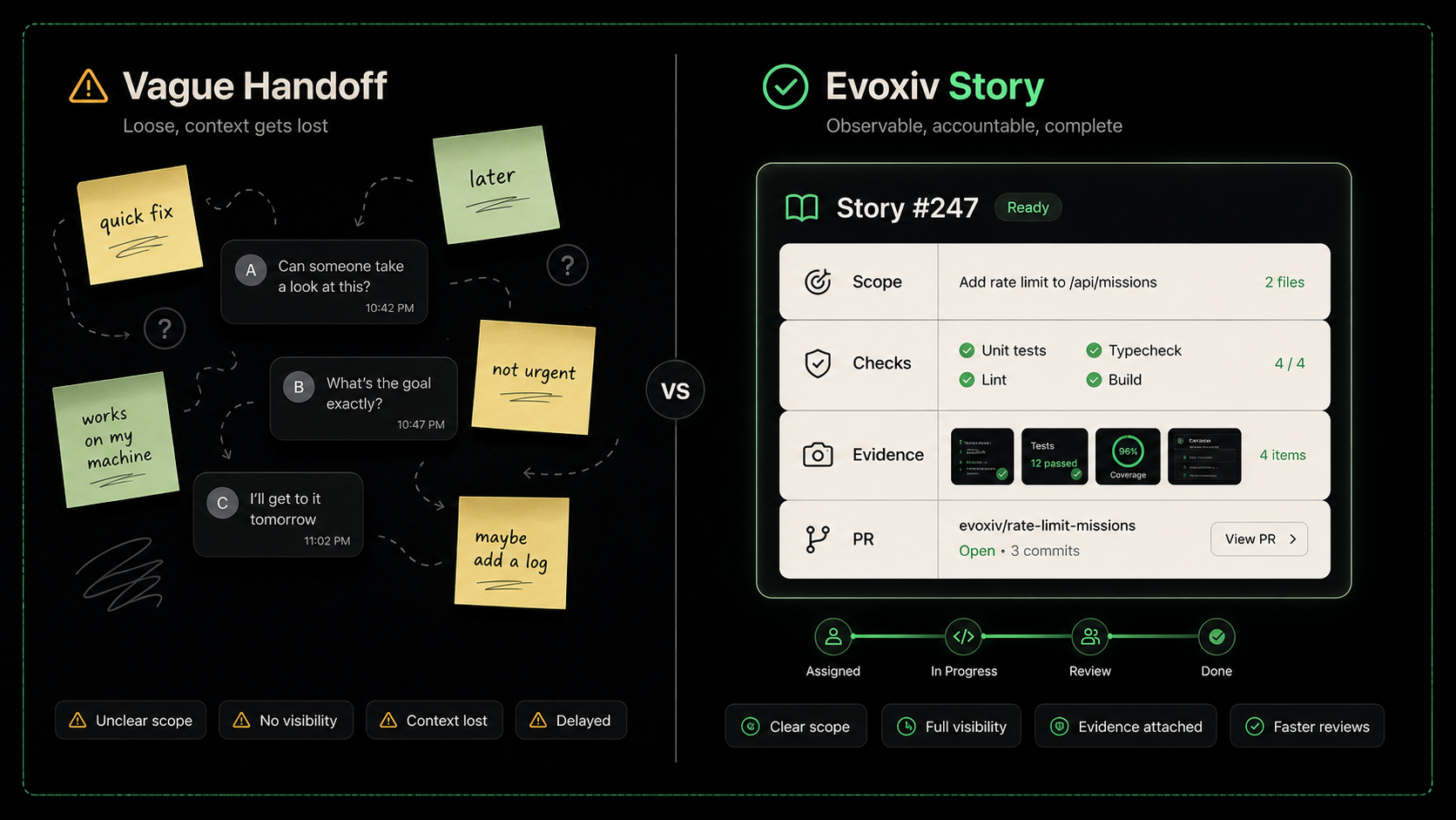 A vague developer handoff compared with an observable Evoxiv Story